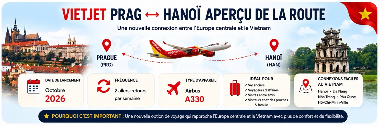 Vietjet ouvre de nouveaux vols entre Prague et le Vietnam en 2026